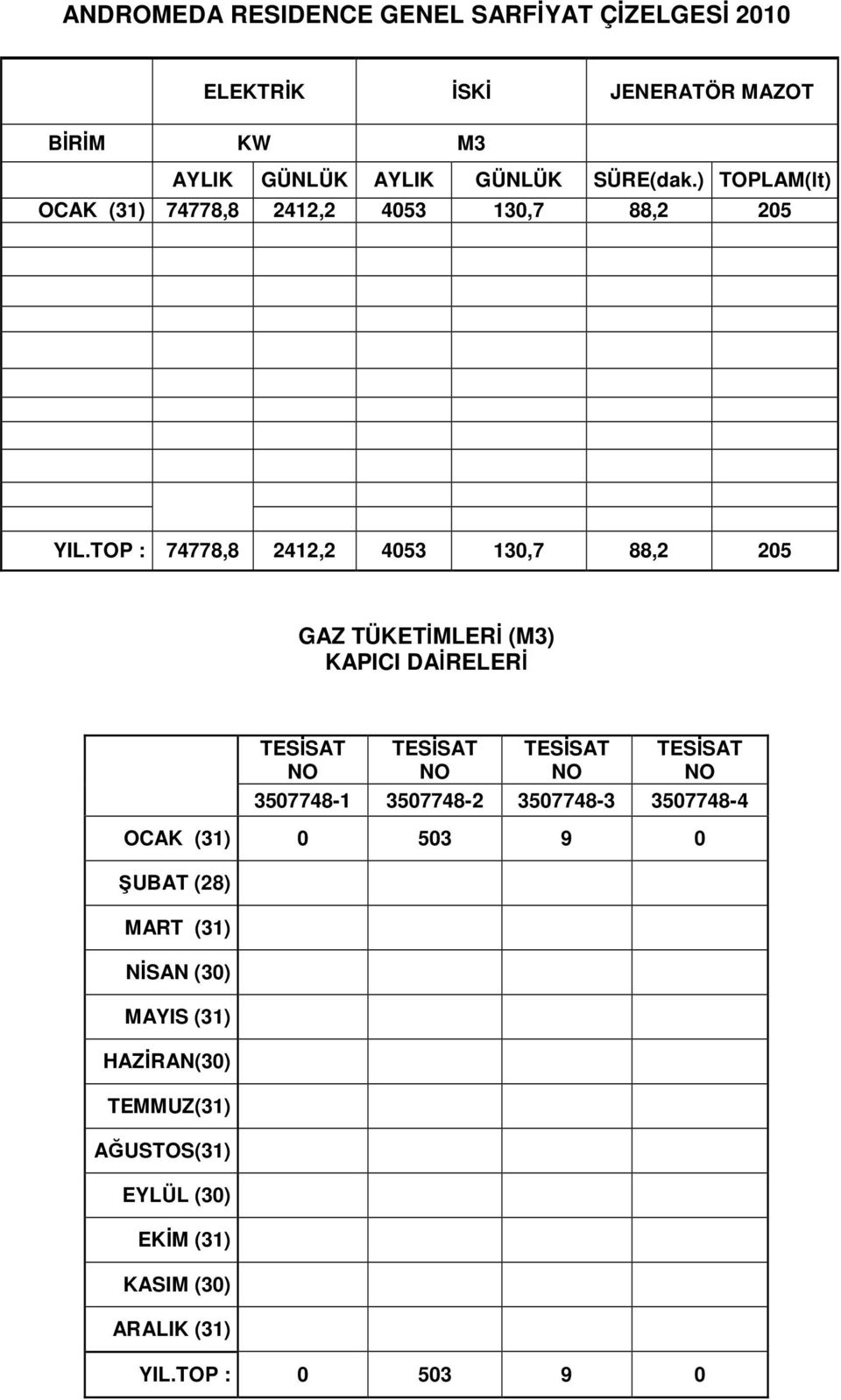 TOP : 74778,8 2412,2 4053 130,7 88,2 205 GAZ TÜKETİMLERİ (M3) KAPICI DAİRELERİ TESİSAT NO TESİSAT NO TESİSAT NO TESİSAT NO