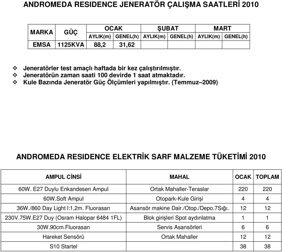 (Temmuz 2009) ANDROMEDA RESIDENCE ELEKTRİK SARF MALZEME TÜKETİMİ 2010 AMPUL CİNSİ MAHAL OCAK TOPLAM 60W. E27 Duylu Enkandesen Ampul Ortak Mahaller-Teraslar 220 220 60W.