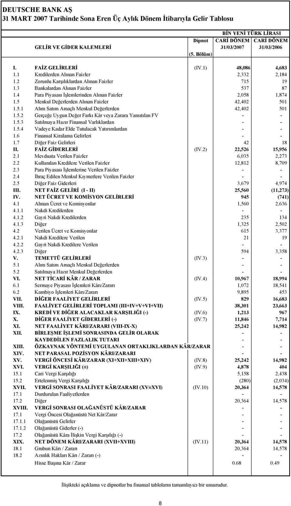 4 Para Piyasası İşlemlerinden Alınan Faizler 2,058 1,874 1.5 Menkul Değerlerden Alınan Faizler 42,402 501 1.5.1 Alım Satım Amaçlı Menkul Değerlerden 42,402 501 1.5.2 Gerçeğe Uygun Değer Farkı Kâr veya Zarara Yansıtılan FV - - 1.