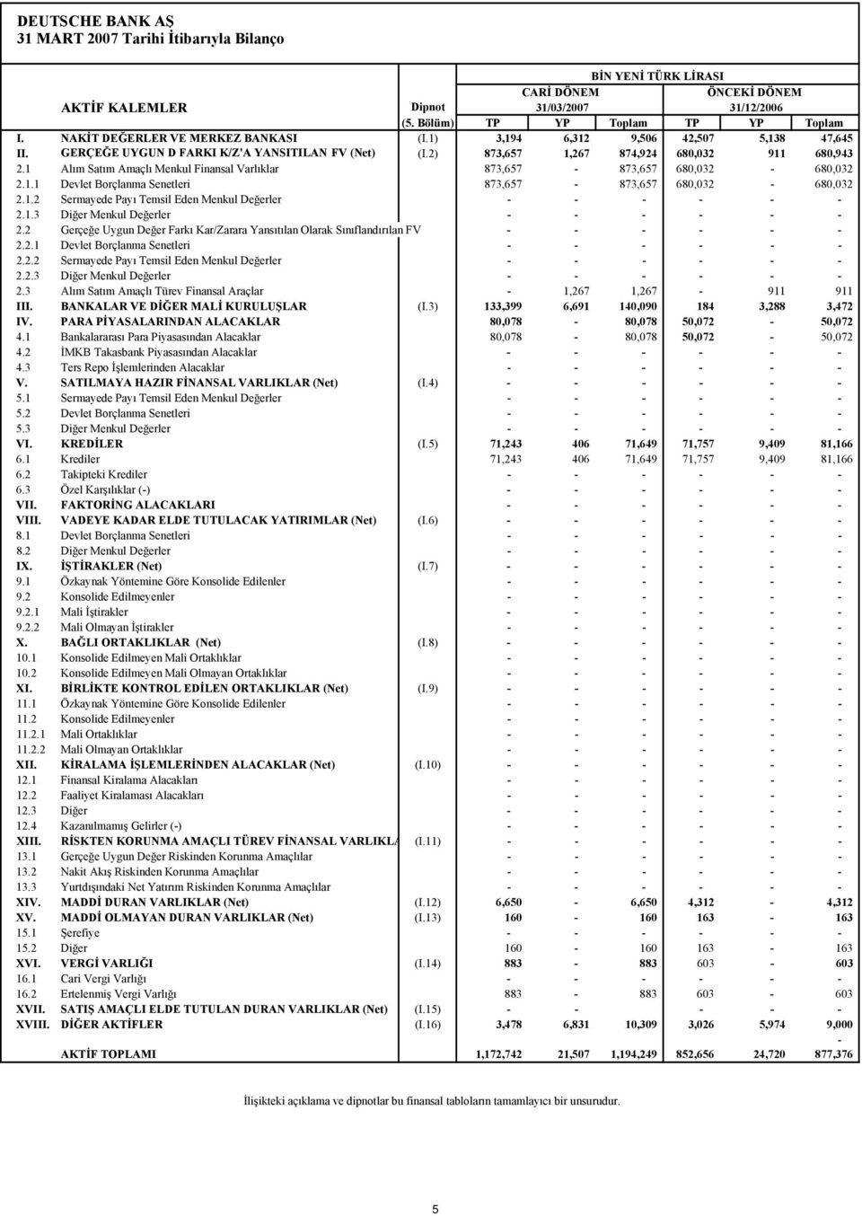 1 Alım Satım Amaçlı Menkul Finansal Varlıklar 873,657-873,657 680,032-680,032 2.1.1 Devlet Borçlanma Senetleri 873,657-873,657 680,032-680,032 2.1.2 Sermayede Payı Temsil Eden Menkul Değerler - - - - - - 2.