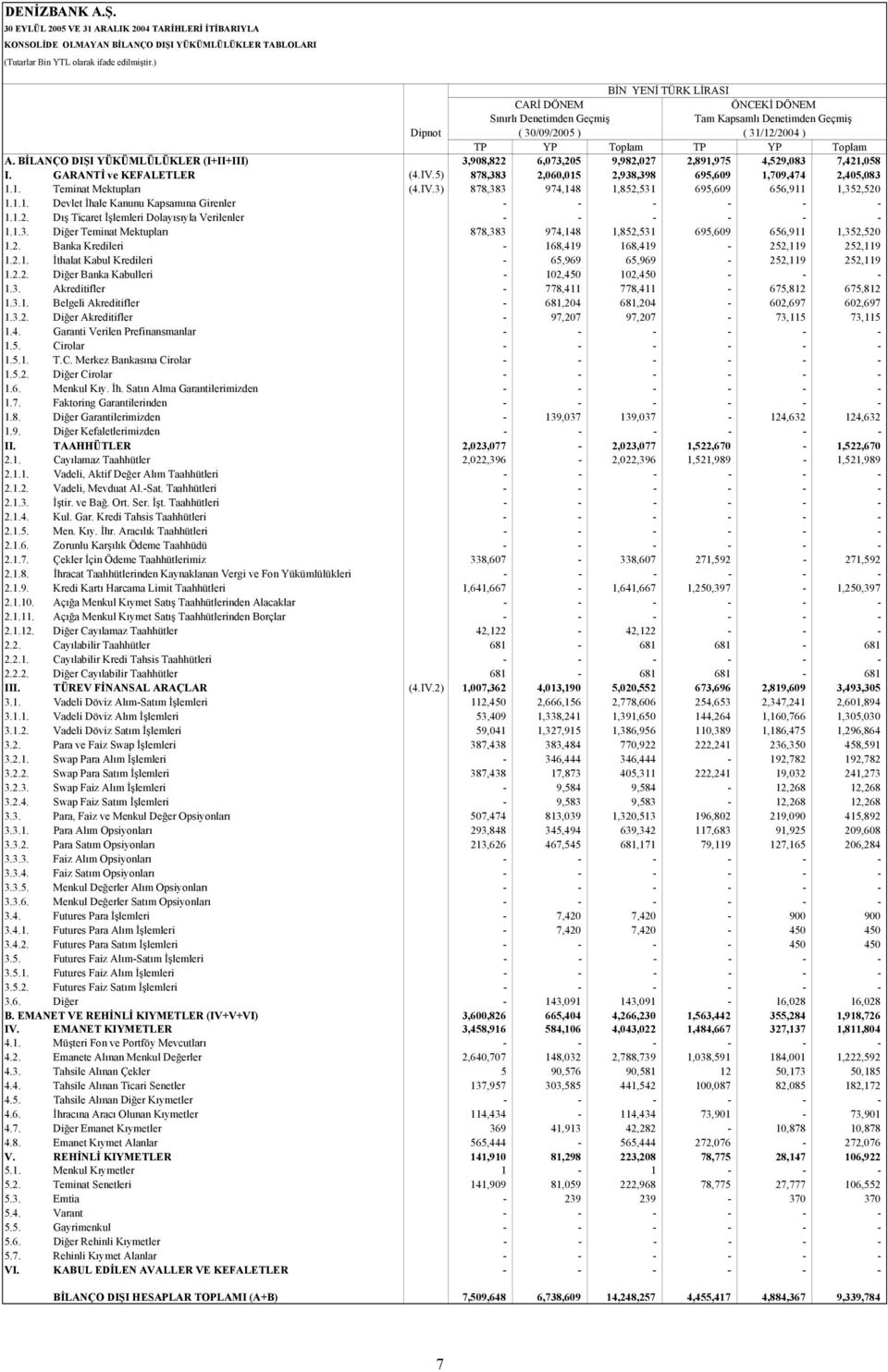 BİLANÇO DIŞI YÜKÜMLÜLÜKLER (I+II+III) 3,908,822 6,073,205 9,982,027 2,891,975 4,529,083 7,421,058 I. GARANTİ ve KEFALETLER (4.IV.5) 878,383 2,060,015 2,938,398 695,609 1,709,474 2,405,083 1.1. Teminat Mektupları (4.