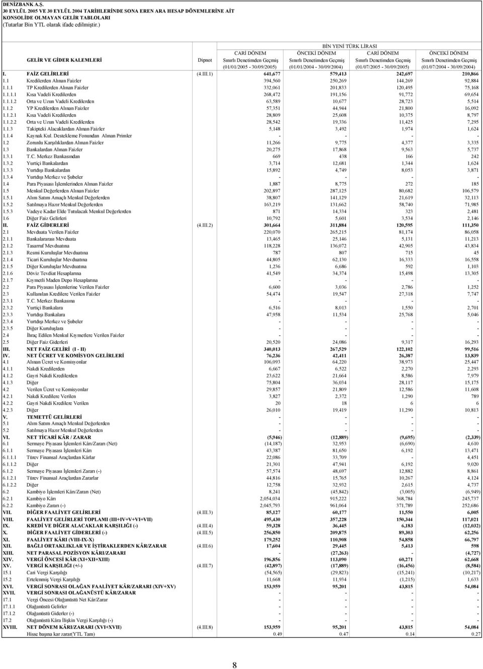 Geçmiş (01/01/2005-30/09/2005) (01/01/2004-30/09/2004) (01/07/2005-30/09/2005) (01/07/2004-30/09/2004) I. FAİZ GELİRLERİ (4.III.1) 641,677 579,413 242,697 210,866 1.