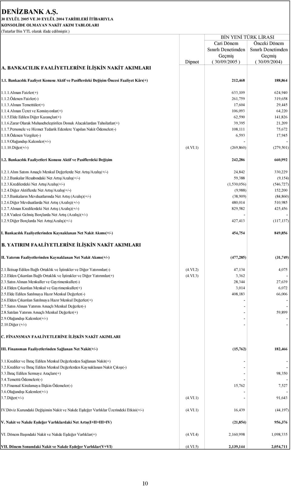 1. Bankacılık Faaliyet Konusu Aktif ve Pasiflerdeki Değişim Öncesi Faaliyet Kârı(+) 212,468 188,864 1.1.1.Alınan Faizler(+) 633,109 624,940 1.1.2.Ödenen Faizler(-) 261,759 319,658 1.1.3.Alınan Temettüler(+) 17,604 29,445 1.