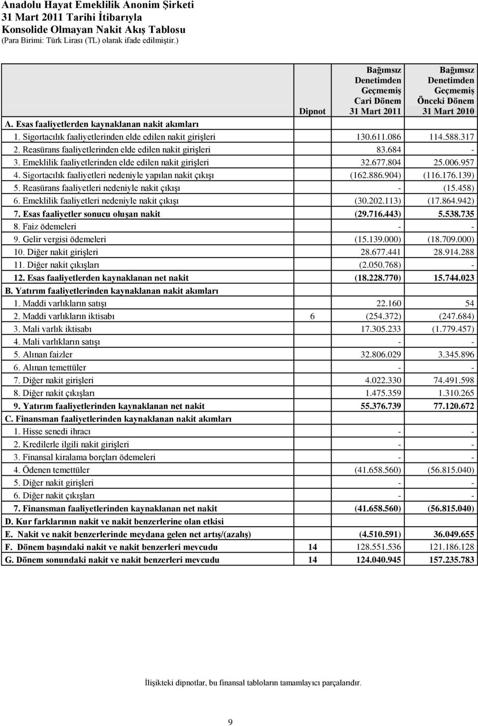 Sigortacılık faaliyetlerinden elde edilen nakit giriģleri 130.611.086 114.588.317 2. Reasürans faaliyetlerinden elde edilen nakit giriģleri 83.684-3.