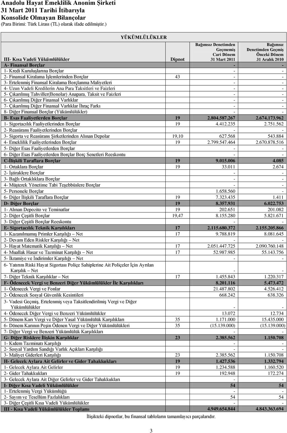 KuruluĢlarına Borçlar - - 2- Finansal Kiralama ĠĢlemlerinden Borçlar 43 - - 3- ErtelenmiĢ Finansal Kiralama Borçlanma Maliyetleri - - 4- Uzun Vadeli Kredilerin Ana Para Taksitleri ve Faizleri - - 5-