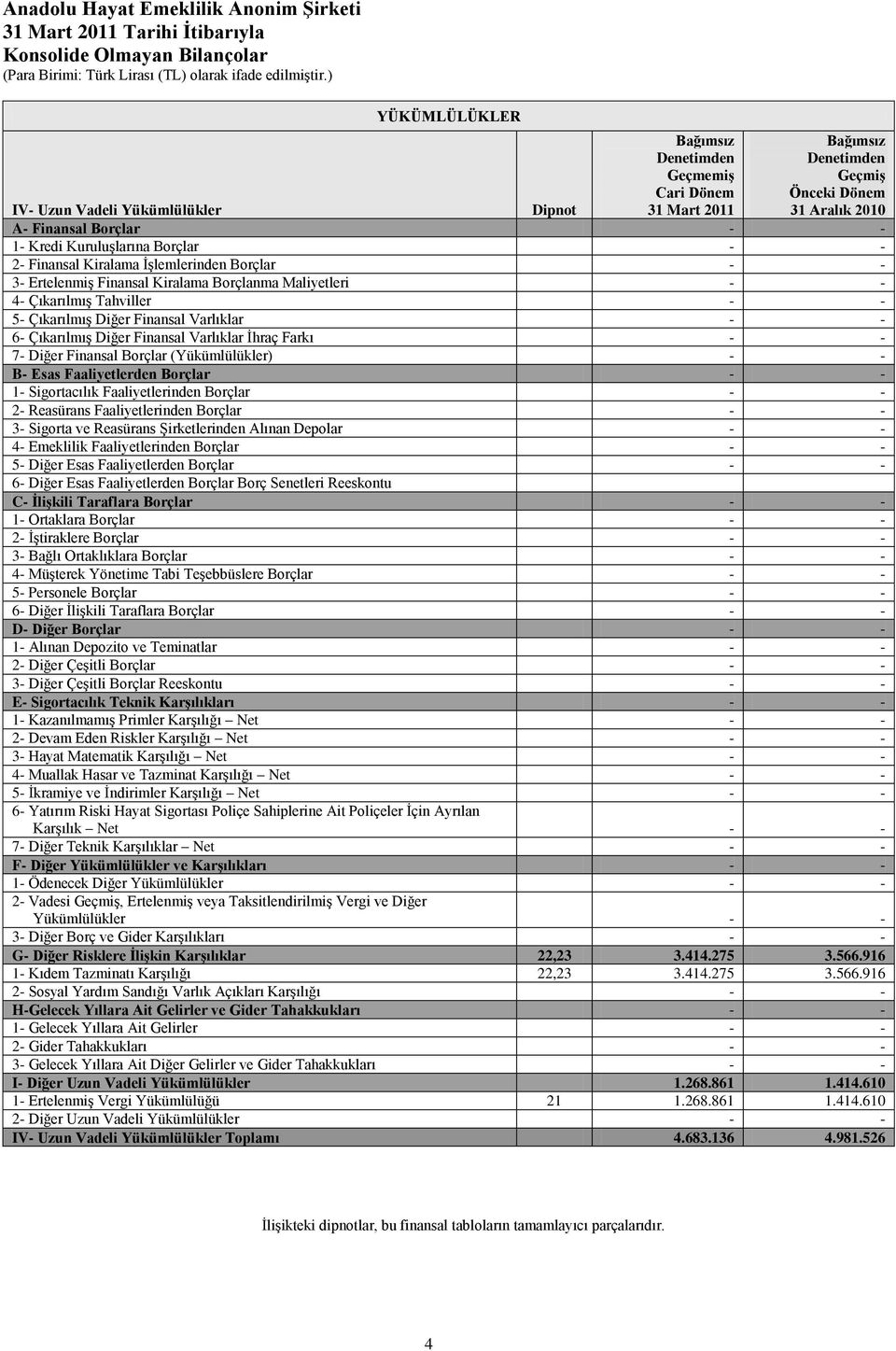 KuruluĢlarına Borçlar - - 2- Finansal Kiralama ĠĢlemlerinden Borçlar - - 3- ErtelenmiĢ Finansal Kiralama Borçlanma Maliyetleri - - 4- ÇıkarılmıĢ Tahviller - - 5- ÇıkarılmıĢ Diğer Finansal Varlıklar -