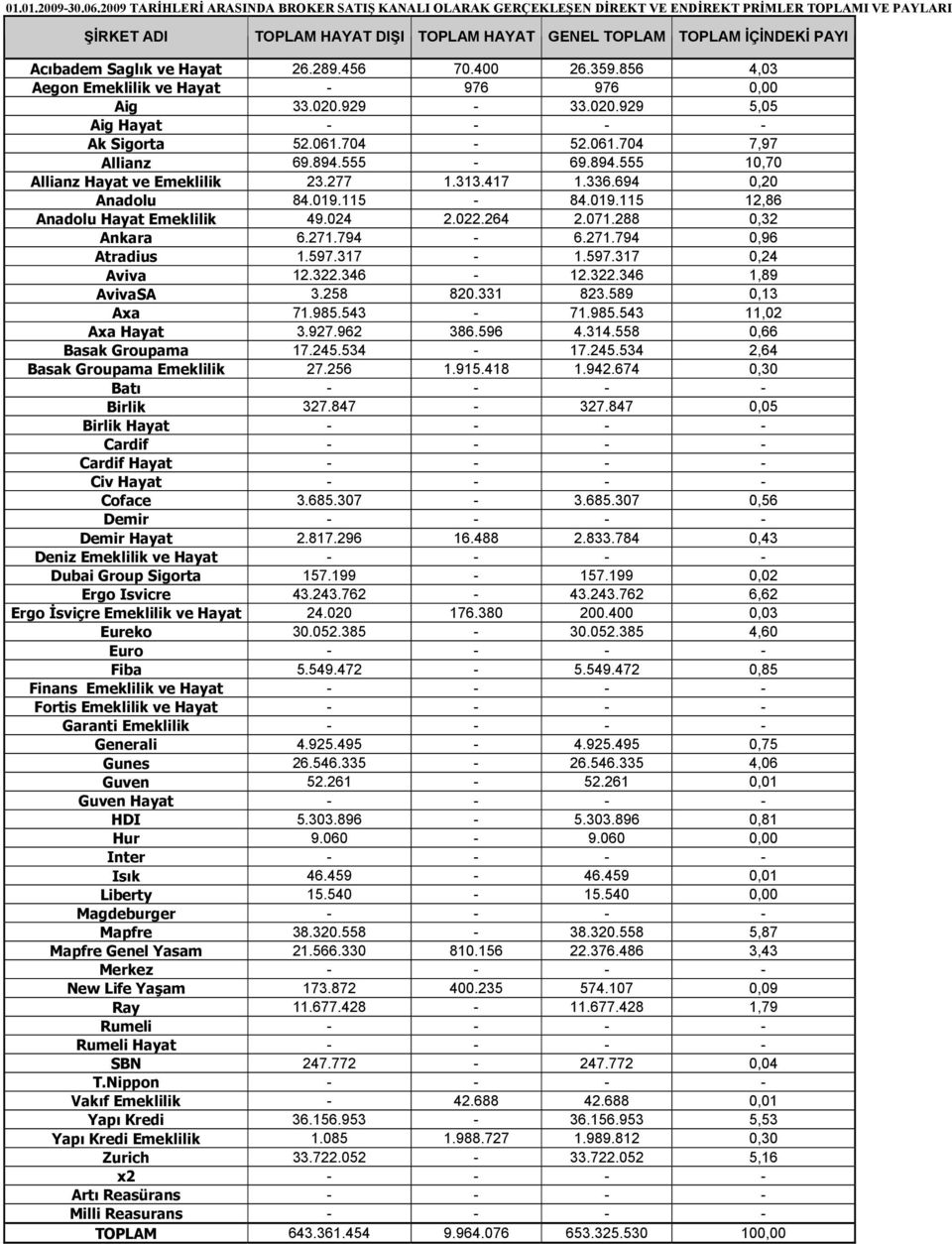 Saglık ve Hayat 26.289.456 70.400 26.359.856 4,03 Aegon Emeklilik ve Hayat - 976 976 0,00 Aig 33.020.929-33.020.929 5,05 Aig Hayat - - - - Ak Sigorta 52.061.704-52.061.704 7,97 Allianz 69.894.555-69.