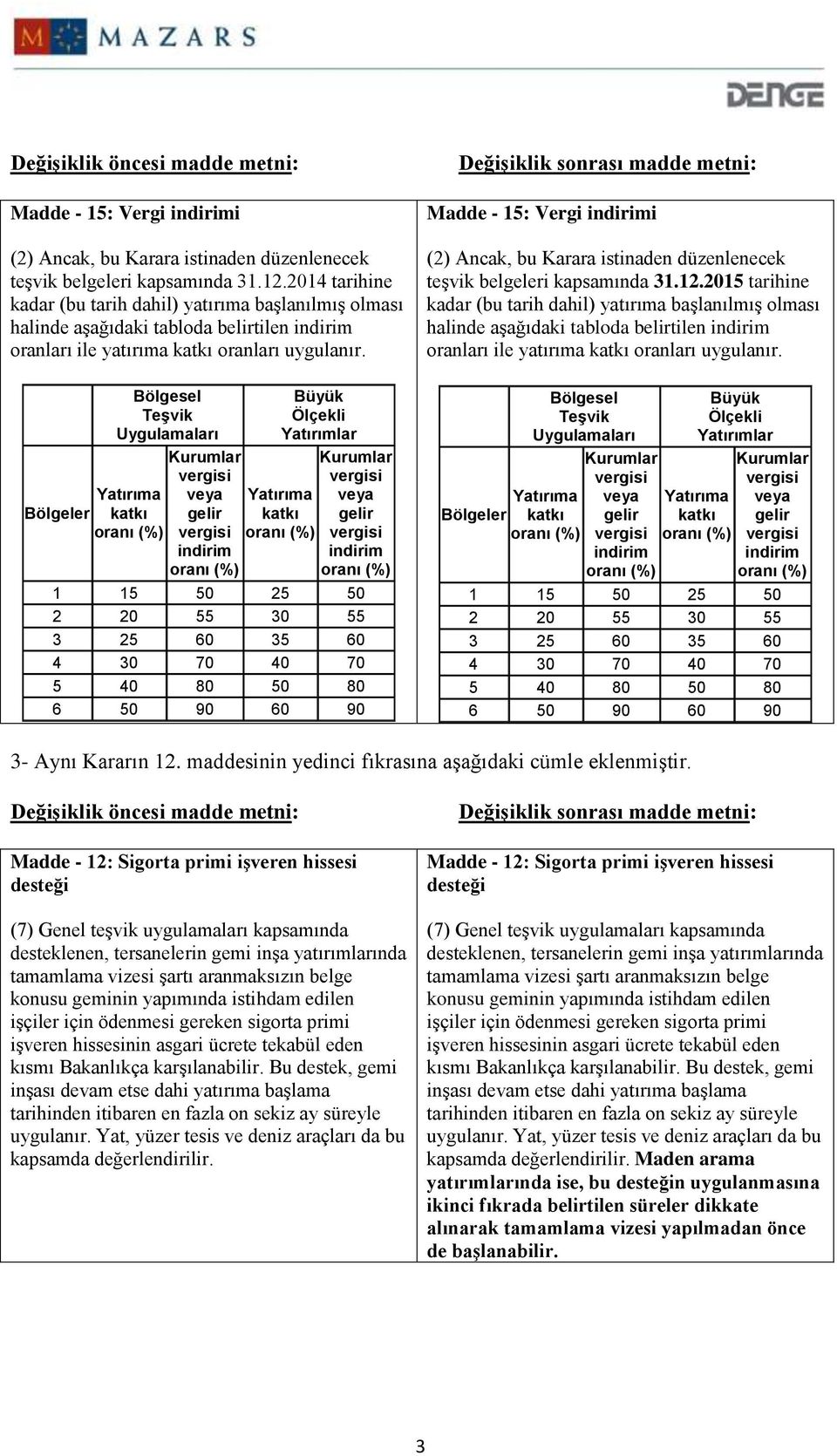 Bölgesel Teşvik Uygulamaları Yatırıma Bölgeler katkı Kurumlar veya gelir indirim Büyük Ölçekli Yatırımlar Yatırıma katkı Kurumlar veya gelir indirim 1 15 50 25 50 2 20 55 30 55 3 25 60 35 60 4 30 70