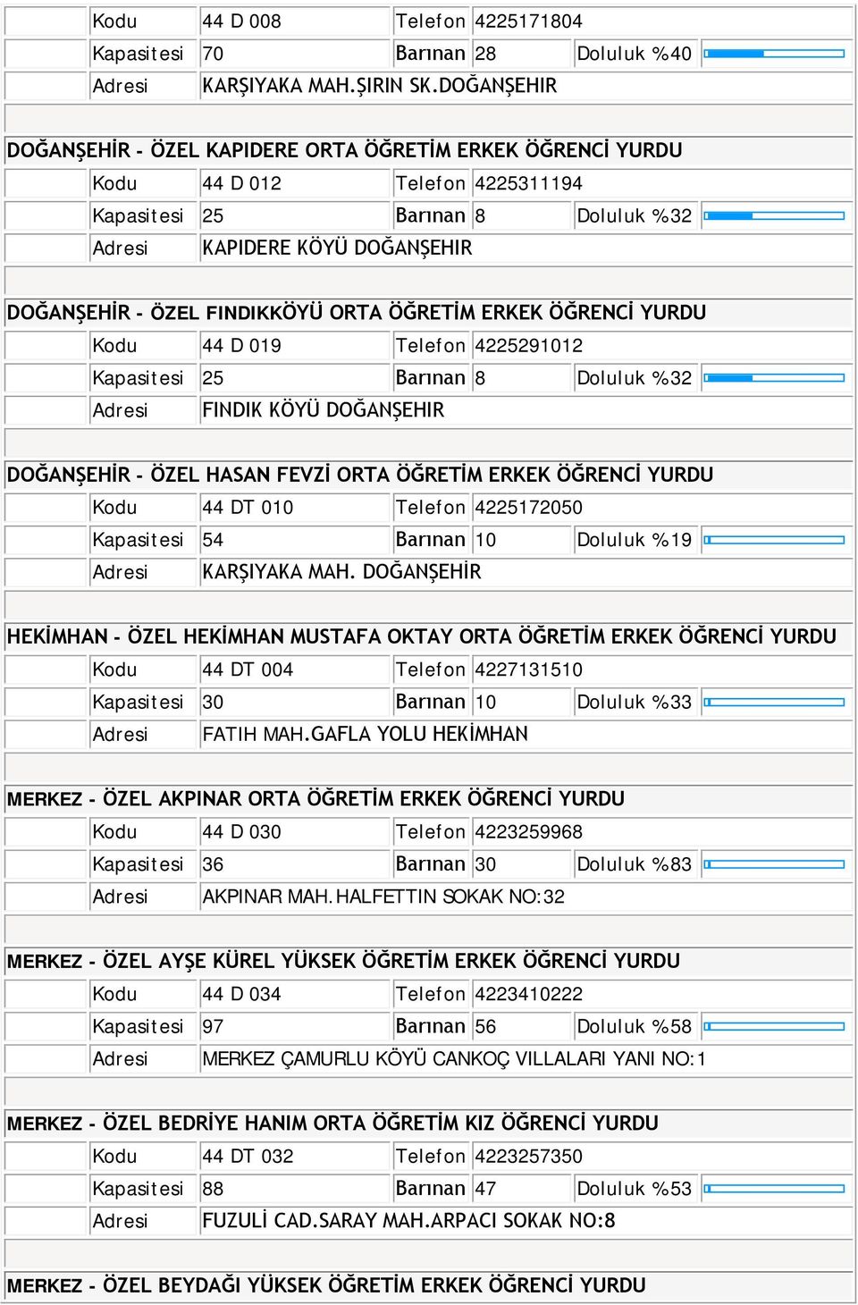 ERKEK ÖĞRENCİ YURDU Kodu 44 D 019 Telefon 4225291012 Kapasitesi 25 Barınan 8 32 FINDIK KÖYÜ DOĞANŞEHIR DOĞANŞEHİR - ÖZEL HASAN FEVZİ ORTA ÖĞRETİM ERKEK ÖĞRENCİ YURDU Kodu 44 DT 010 Telefon 4225172050