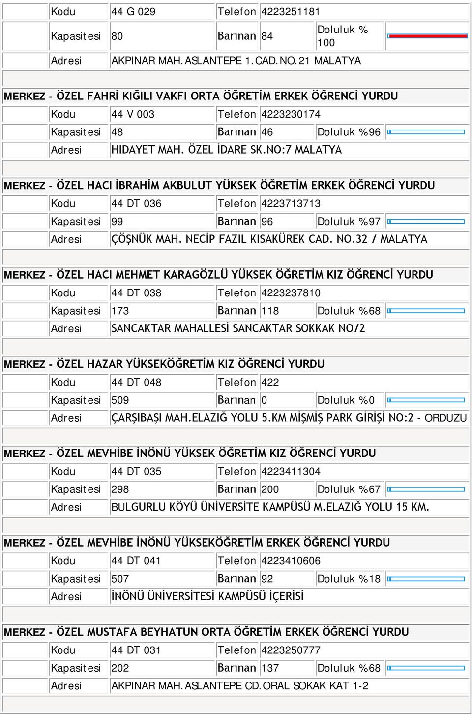 NO:7 MALATYA MERKEZ - ÖZEL HACI İBRAHİM AKBULUT YÜKSEK ÖĞRETİM ERKEK ÖĞRENCİ YURDU Kodu 44 DT 036 Telefon 4223713713 Kapasitesi 99 Barınan 96 97 ÇÖŞNÜK MAH. NECİP FAZIL KISAKÜREK CAD. NO.