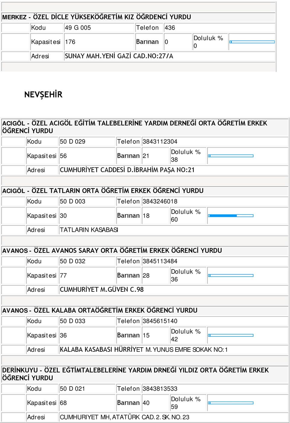 İBRAHİM PAŞA NO:21 ACIGÖL - ÖZEL TATLARIN ORTA ÖĞRETİM ERKEK ÖĞRENCİ YURDU Kodu 50 D 003 Telefon 3843246018 Kapasitesi 30 Barınan 18 TATLARIN KASABASI 60 AVANOS - ÖZEL AVANOS SARAY ORTA ÖĞRETİM ERKEK