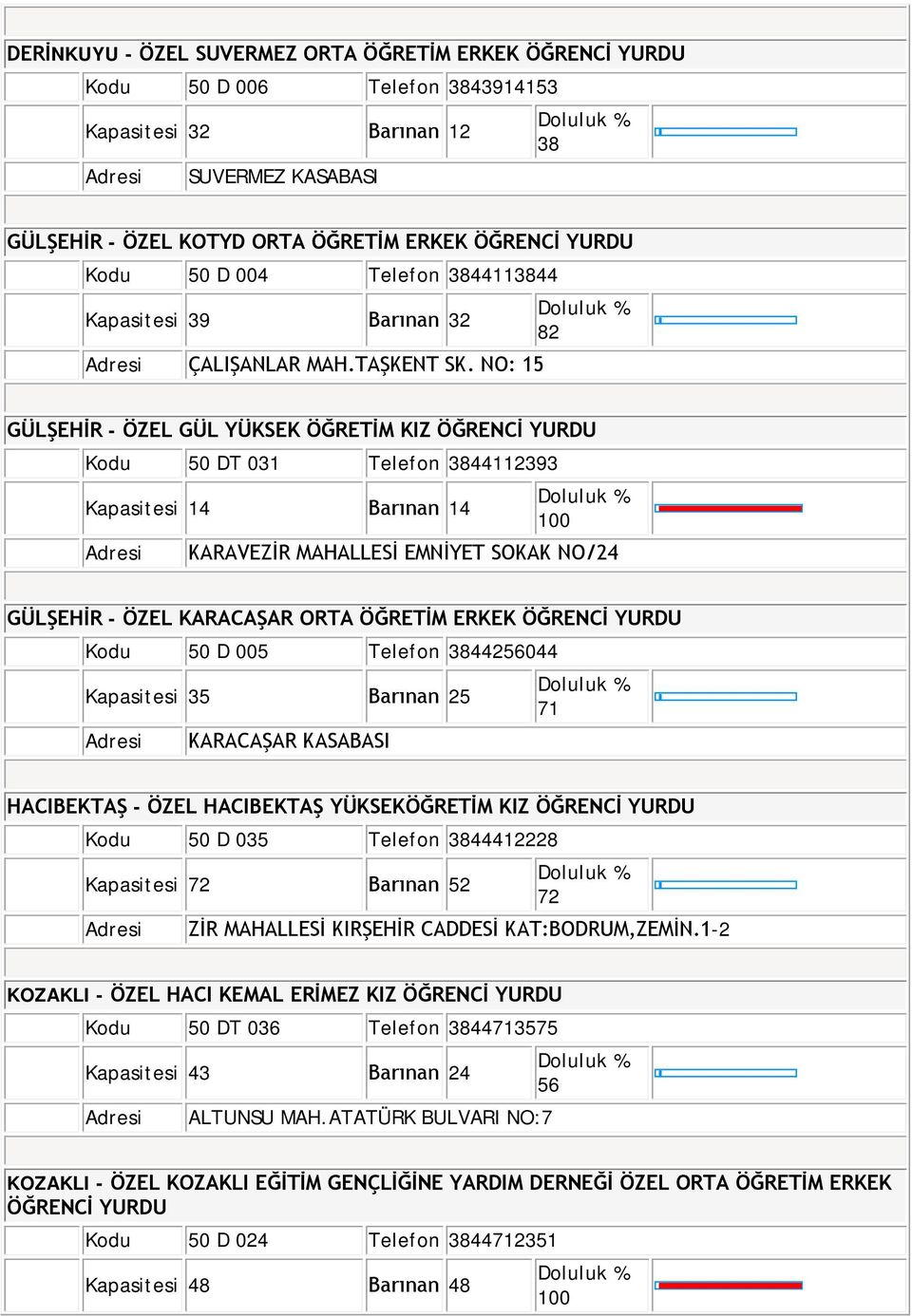 NO: 15 82 GÜLŞEHİR - ÖZEL GÜL YÜKSEK ÖĞRETİM KIZ ÖĞRENCİ YURDU Kodu 50 DT 031 Telefon 3844112393 Kapasitesi 14 Barınan 14 KARAVEZİR MAHALLESİ EMNİYET SOKAK NO/24 GÜLŞEHİR - ÖZEL KARACAŞAR ORTA