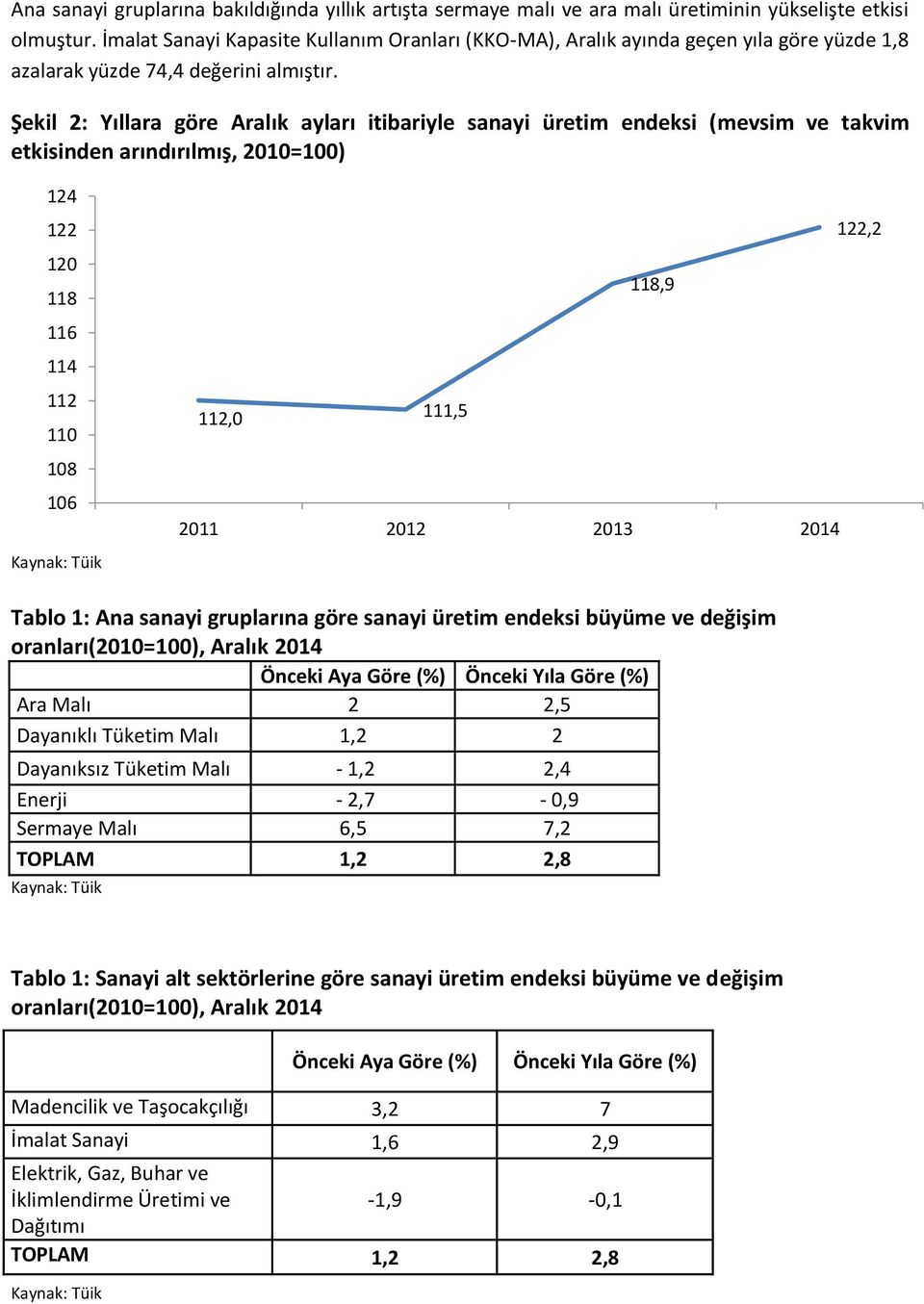 Şekil 2: Yıllara göre Aralık ayları itibariyle sanayi üretim endeksi (mevsim ve takvim etkisinden arındırılmış, 2010=100) 124 122 120 118 116 114 112 110 108 106 Kaynak: Tüik 122,2 118,9 112,0 111,5