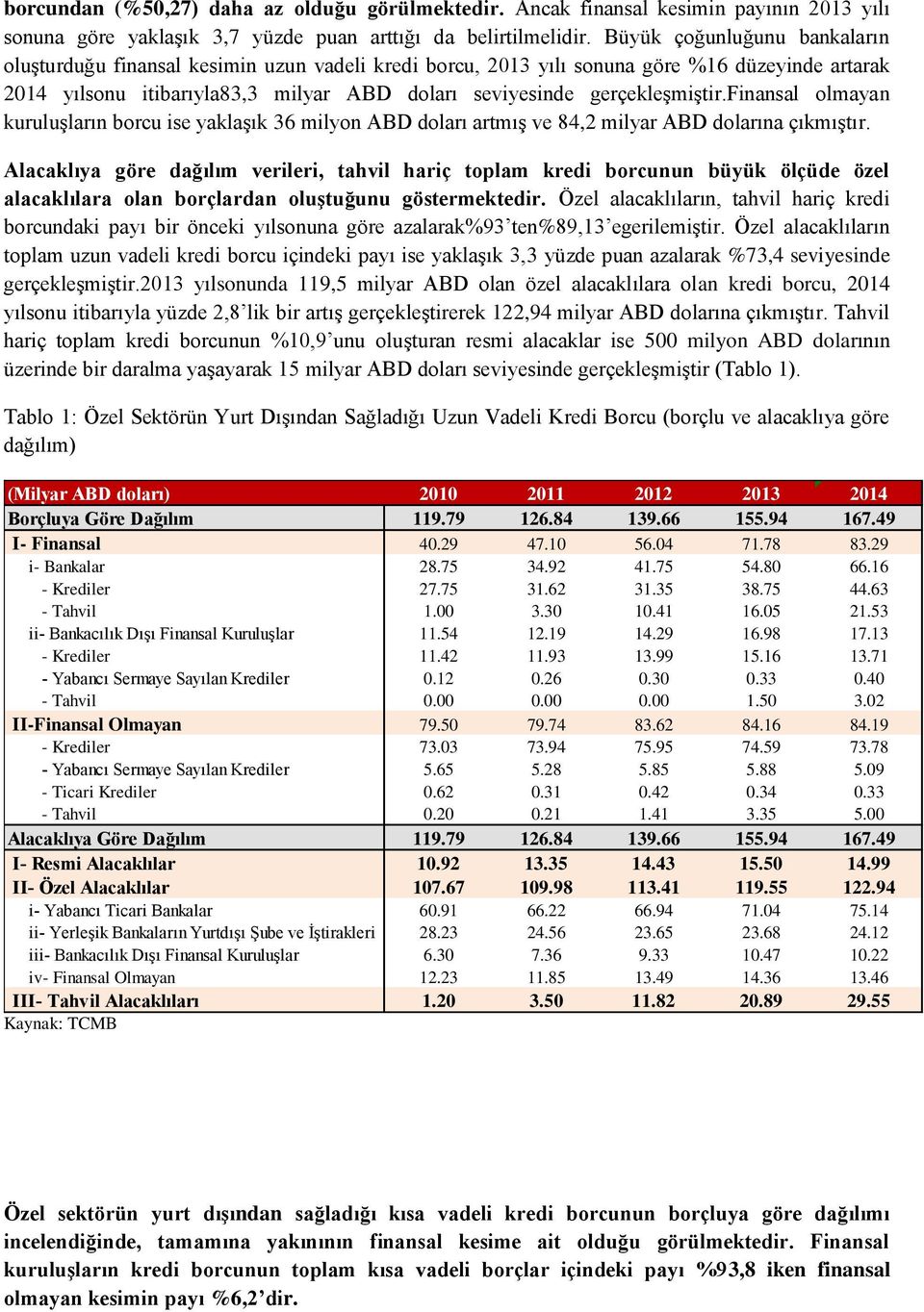 gerçekleşmiştir.finansal olmayan kuruluşların borcu ise yaklaşık 36 milyon ABD doları artmış ve 84,2 milyar ABD dolarına çıkmıştır.