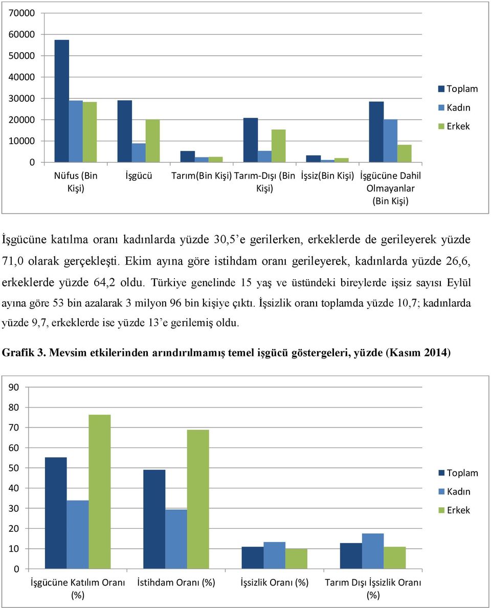 Türkiye genelinde 15 yaş ve üstündeki bireylerde işsiz sayısı Eylül ayına göre 53 bin azalarak 3 milyon 96 bin kişiye çıktı.