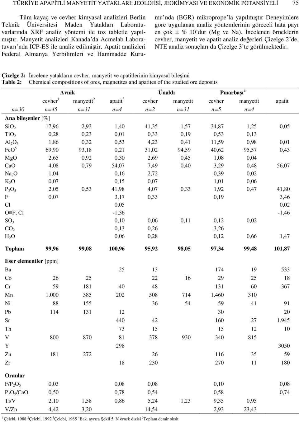 Apatit analizleri Federal Almanya Yerbilimleri ve Hammadde Kurumu nda (BGR) mikroprope la yapılmıştır Deneyimlere göre uygulanan analiz yöntemlerinin göreceli hata payı en çok ± % 10 dur (Mg ve Na).