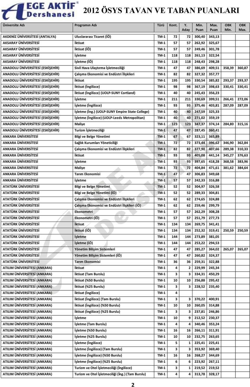 386,69 409,51 358,39 360,87 ANADOLU ÜNİVERSİTESİ (ESKİŞEHİR) Çalışma Ekonomisi ve Endüstri İlişkileri TM-1 82 82 327,32 357,77 ANADOLU ÜNİVERSİTESİ (ESKİŞEHİR) İktisat TM-1 195 195 330,54 385,82