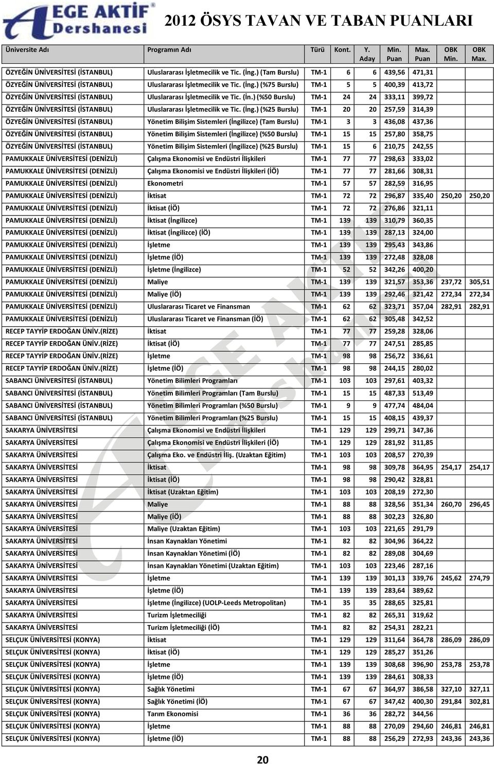 ) (%25 Burslu) TM-1 20 20 257,59 314,39 ÖZYEĞİN ÜNİVERSİTESİ (İSTANBUL) Yönetim Bilişim Sistemleri (İngilizce) (Tam Burslu) TM-1 3 3 436,08 437,36 ÖZYEĞİN ÜNİVERSİTESİ (İSTANBUL) Yönetim Bilişim