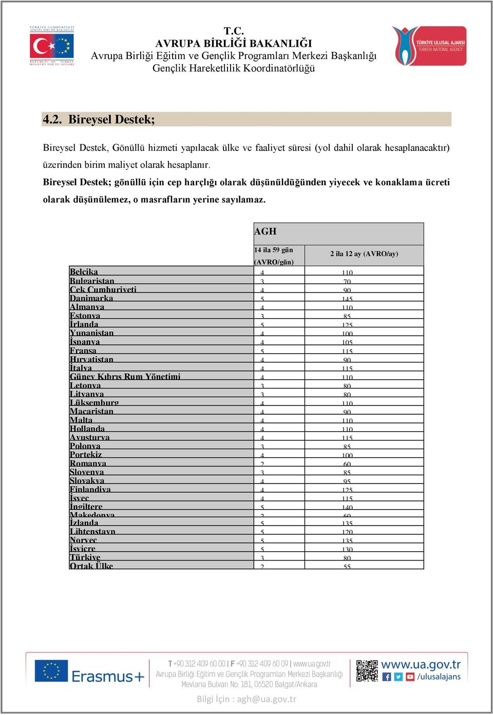 AGH 14 ila 59 gün 2 ila 12 ay (AVRO/ay) (AVRO/gün) Belçika 4 110 Bulgaristan 3 70 Çek Cumhuriyeti 4 90 Danimarka 5 145 Almanya 4 110 Estonya 3 85 İrlanda 5 125 Yunanistan 4 100 İspanya 4 105 Fransa 5