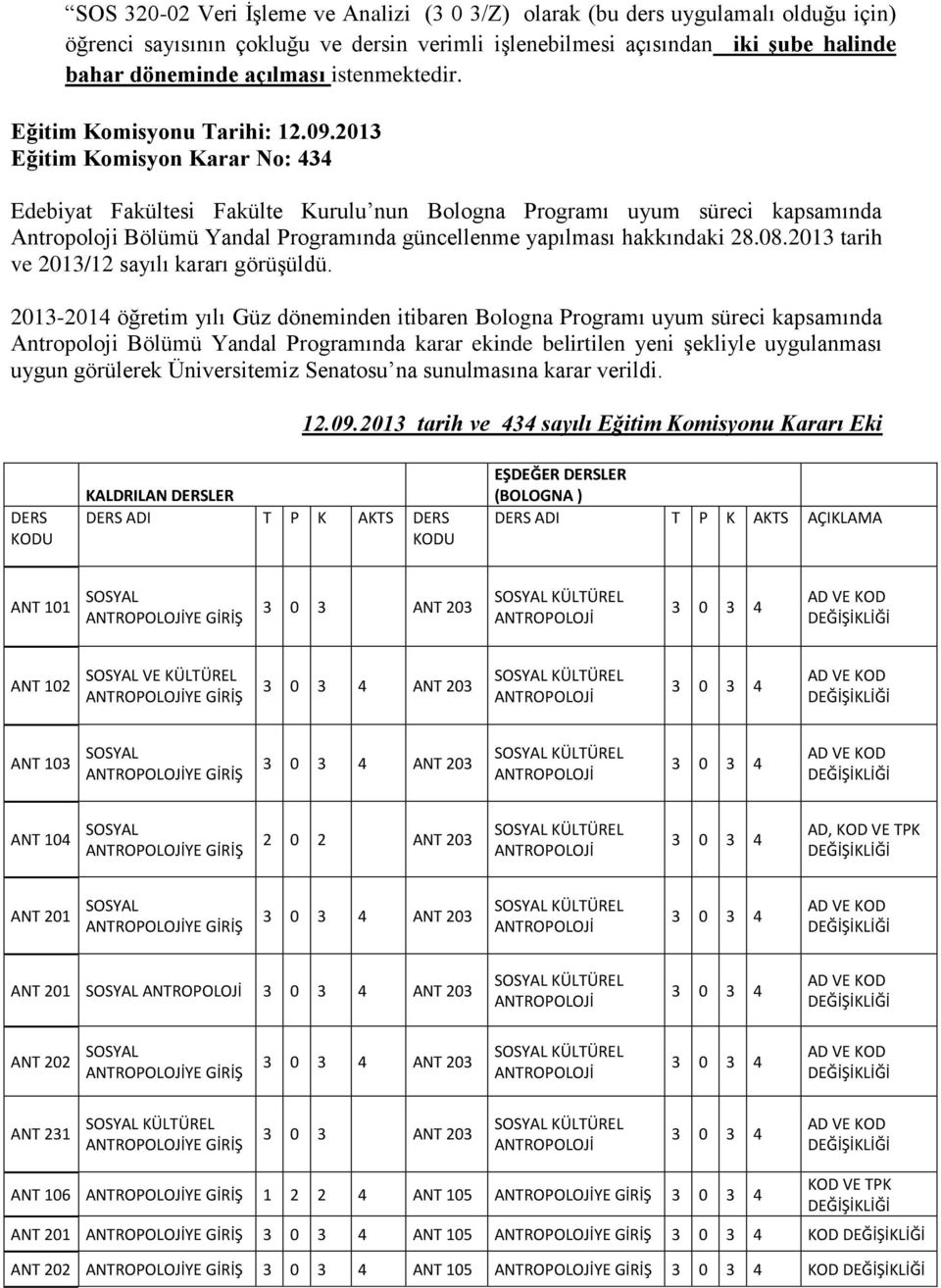 2013 Eğitim Komisyon Karar No: 434 Edebiyat Fakültesi Fakülte Kurulu nun Bologna Programı uyum süreci kapsamında Antropoloji Bölümü Yandal Programında güncellenme yapılması hakkındaki 28.08.