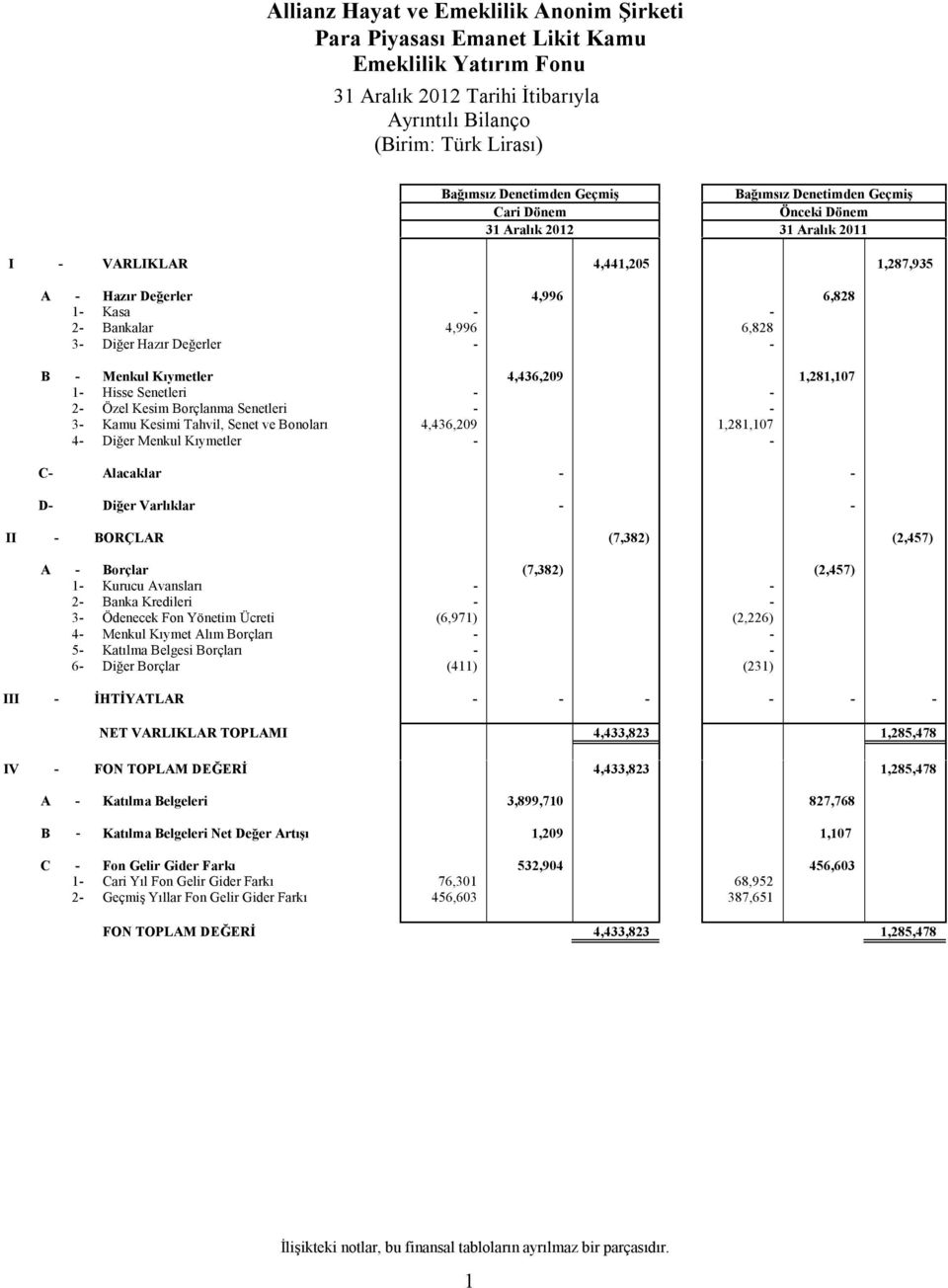 1,281,107 1- Hisse Senetleri - - 2- Özel Kesim Borçlanma Senetleri - - 3- Kamu Kesimi Tahvil, Senet ve Bonoları 4,436,209 1,281,107 4- Diğer Menkul Kıymetler - - C- Alacaklar - - D- Diğer Varlıklar -