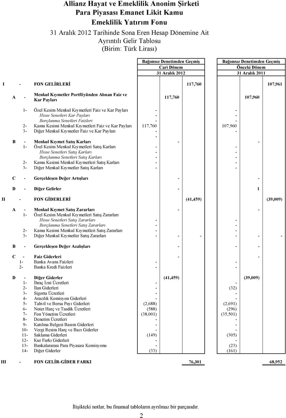 Menkul Kıymetleri Faiz ve Kar Payları - - Hisse Senetleri Kar Payları - - Borçlanma Senetleri Faizleri - - 2- Kamu Kesimi Menkul Kıymetleri Faiz ve Kar Payları 117,760 107,960 3- Diğer Menkul