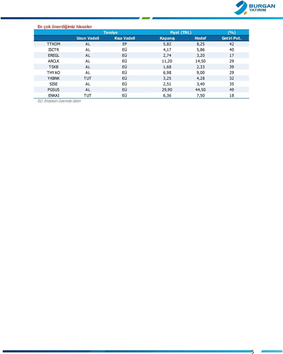 11,20 14,50 29 TSKB AL EÜ 1,68 2,33 39 THYAO AL EÜ 6,98 9,00 29 YKBNK TUT EÜ 3,25 4,28 32 SISE