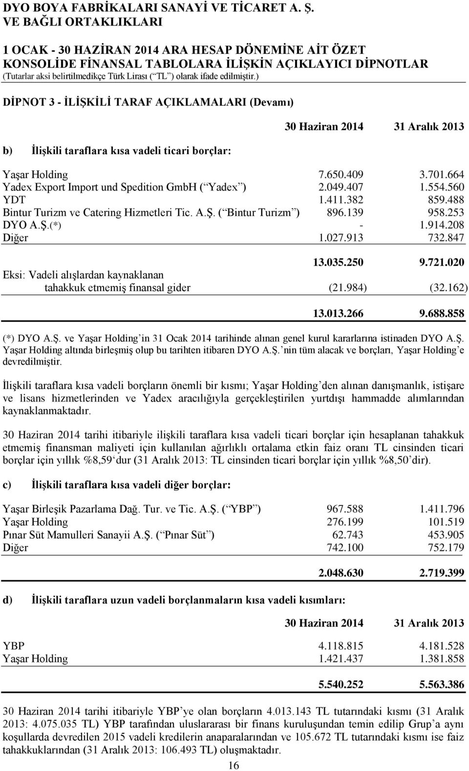 208 Diğer 1.027.913 732.847 13.035.250 9.721.020 Eksi: Vadeli alışlardan kaynaklanan tahakkuk etmemiş finansal gider (21.984) (32.162) 13.013.266 9.688.858 (*) DYO A.Ş.