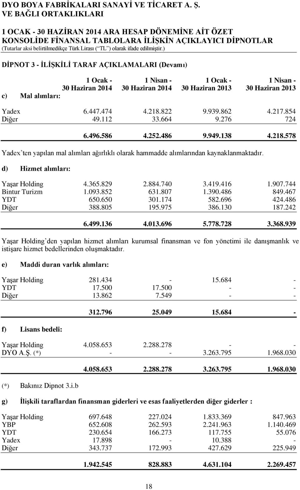 d) Hizmet alımları: Yaşar Holding 4.365.829 2.884.740 3.419.416 1.907.744 Bintur Turizm 1.093.852 631.807 1.390.486 849.467 YDT 650.650 301.174 582.696 424.486 Diğer 388.805 195.975 386.130 187.242 6.