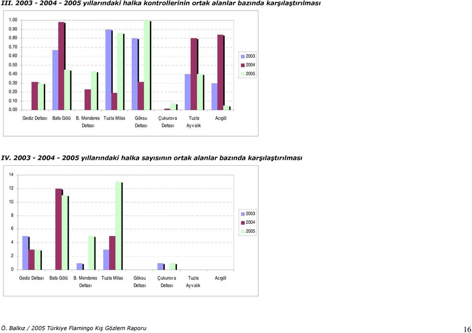 2003-2004 - 2005 yıllarındaki halka sayısının ortak alanlar bazında karşılaştırılması 14 12 10 8 6 2003 2004 2005 4 2 0 Gediz Deltası Bafa