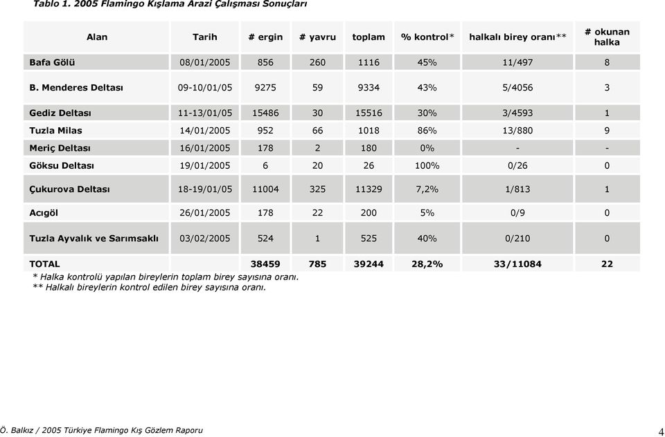 - - Göksu Deltası 19/01/2005 6 20 26 100% 0/26 0 Çukurova Deltası 18-19/01/05 11004 325 11329 7,2% 1/813 1 Acıgöl 26/01/2005 178 22 200 5% 0/9 0 Tuzla Ayvalık ve Sarımsaklı 03/02/2005 524 1 525