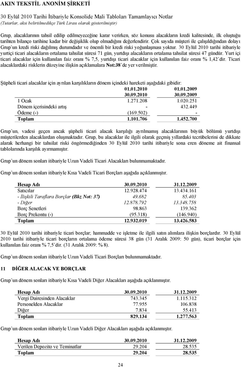 30 Eylül 2010 tarihi itibariyle yurtiçi ticari alacakların ortalama tahsilat süresi 71 gün, yurtdışı alacakların ortalama tahsilat süresi 47 gündür.