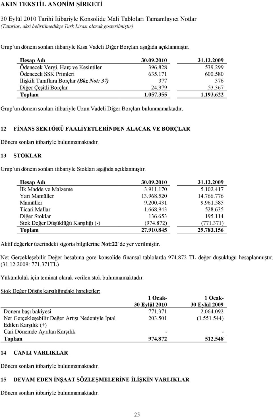 12 FİNANS SEKTÖRÜ FAALİYETLERİNDEN ALACAK VE BORÇLAR Dönem sonları itibariyle bulunmamaktadır. 13 STOKLAR Grup un dönem sonları itibariyle Stokları aşağıda açıklanmıştır. Hesap Adı 31.12.2009 İlk Madde ve Malzeme 3.