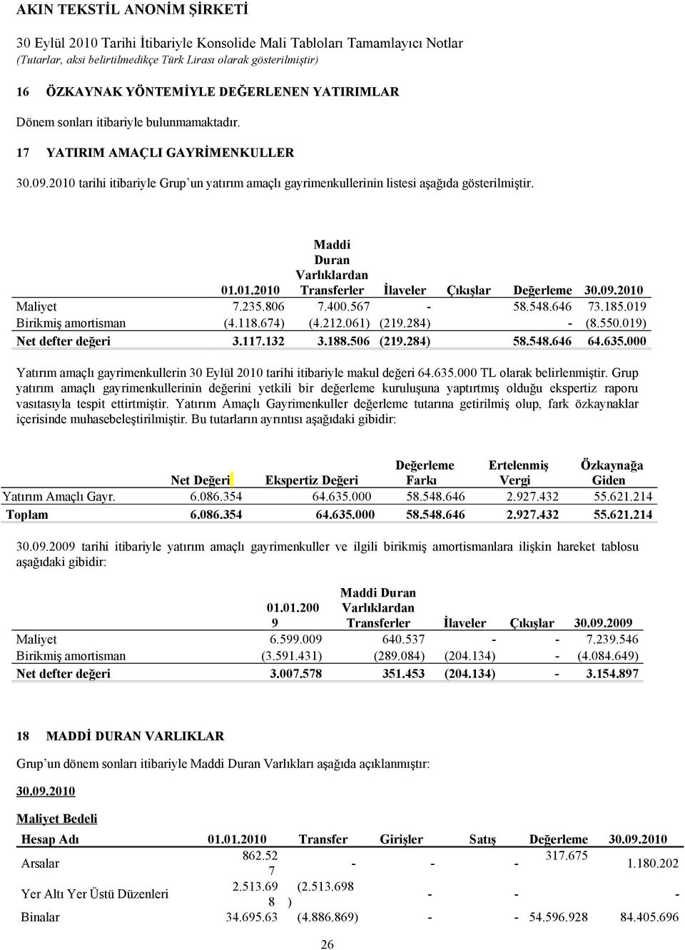 01.2010 Maddi Duran Varlıklardan Transferler İlaveler Çıkışlar Değerleme Maliyet 7.235.806 7.400.567-58.548.646 73.185.019 Birikmiş amortisman (4.118.674) (4.212.061) (219.284) - (8.550.