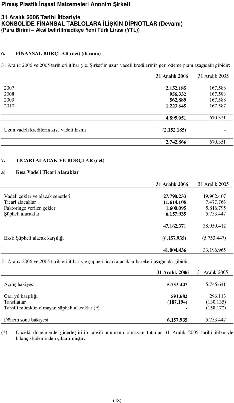 TCAR ALACAK VE BORÇLAR (net) a) Kısa Vadeli Ticari Alacaklar Vadeli çekler ve alacak senetleri 27.790.233 19.902.407 Ticari alacaklar 11.614.108 7.477.763 Faktoringe verilen çekler 1.600.095 5.816.