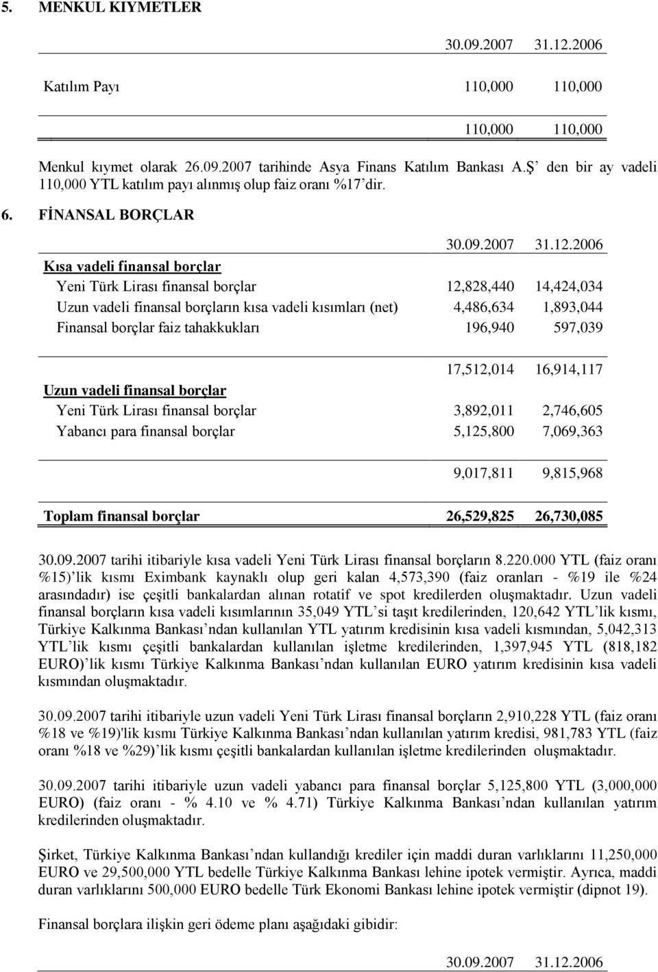 2006 Kısa vadeli finansal borçlar Yeni Türk Lirası finansal borçlar 12,828,440 14,424,034 Uzun vadeli finansal borçların kısa vadeli kısımları (net) 4,486,634 1,893,044 Finansal borçlar faiz