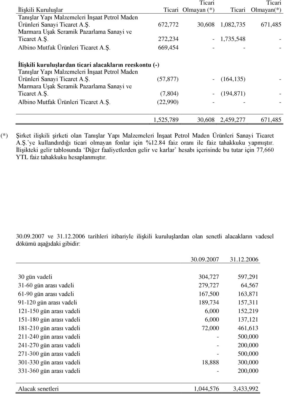 272,234-1,735,548 - Albino Mutfak Ürünleri Ticaret A.Ş. 669,454 - - - İlişkili kuruluşlardan ticari alacakların reeskontu (-) Tanışlar Yapı Malzemeleri İnşaat Petrol Maden Ürünleri Sanayi Ticaret A.Ş. (57,877) - (164,135) - Marmara Uşak Seramik Pazarlama Sanayi ve Ticaret A.