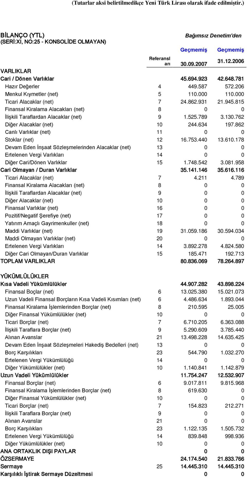 815 Finansal Kiralama Alacakları (net) 8 0 0 İlişkili Taraflardan Alacaklar (net) 9 1.525.789 3.130.762 Diğer Alacaklar (net) 10 244.634 197.862 Canlı Varlıklar (net) 11 0 0 Stoklar (net) 12 16.753.