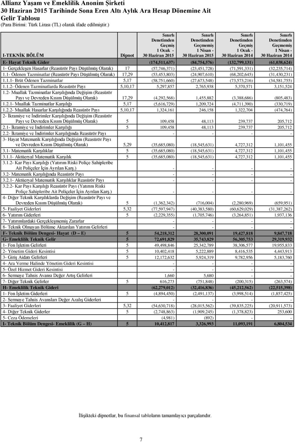 Gerçekleşen Hasarlar (Reasürör Payı Düşülmüş Olarak) 17 (57,746,371) (23,451,728) (71,591,331) (32,235,714) 1.