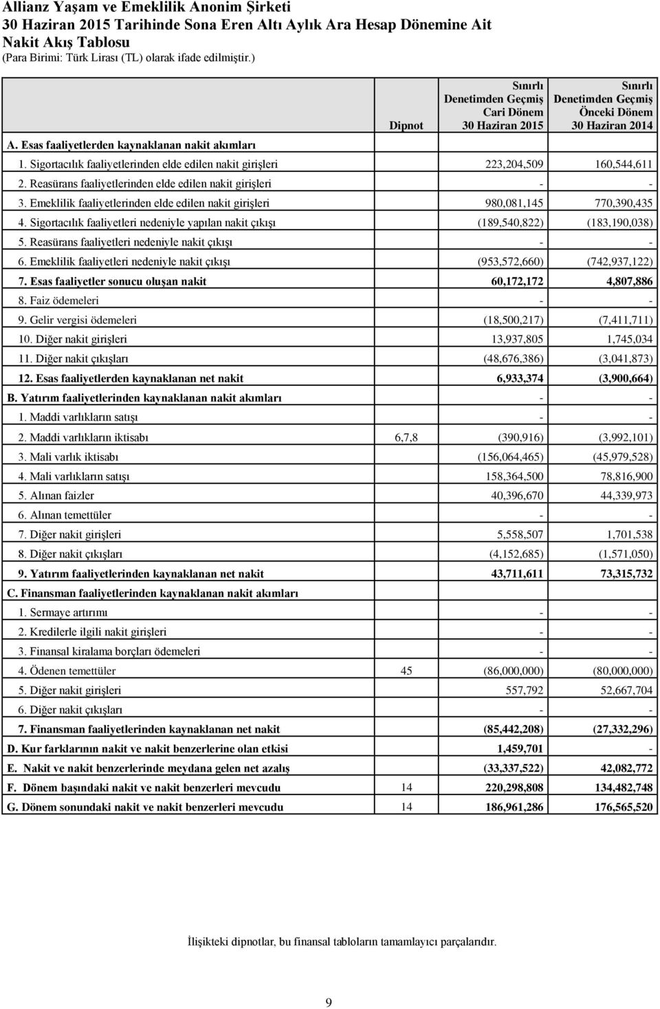 Sigortacılık faaliyetlerinden elde edilen nakit girişleri 223,204,509 160,544,611 2. Reasürans faaliyetlerinden elde edilen nakit girişleri 3.