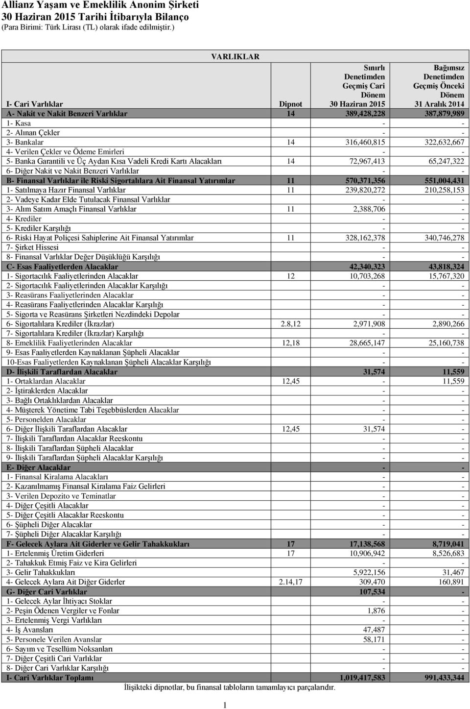 Kartı Alacakları 14 72,967,413 65,247,322 6- Diğer Nakit ve Nakit Benzeri Varlıklar B- Finansal Varlıklar ile Riski Sigortalılara Ait Finansal Yatırımlar 11 570,371,356 551,004,431 1- Satılmaya Hazır