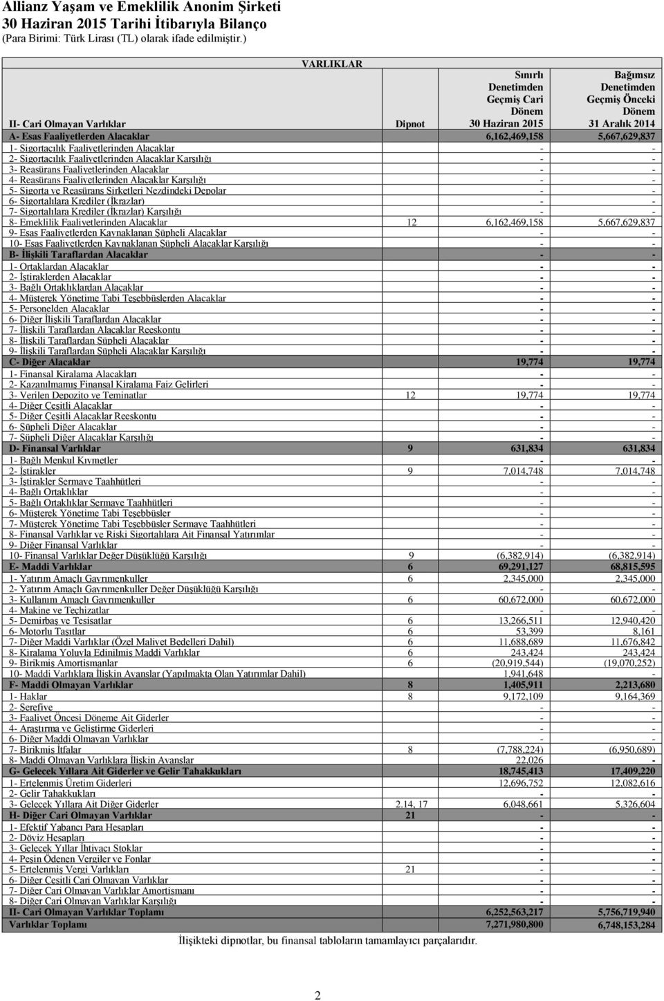 Reasürans Faaliyetlerinden Alacaklar Karşılığı 5- Sigorta ve Reasürans Şirketleri Nezdindeki Depolar 6- Sigortalılara Krediler (İkrazlar) 7- Sigortalılara Krediler (İkrazlar) Karşılığı 8- Emeklilik