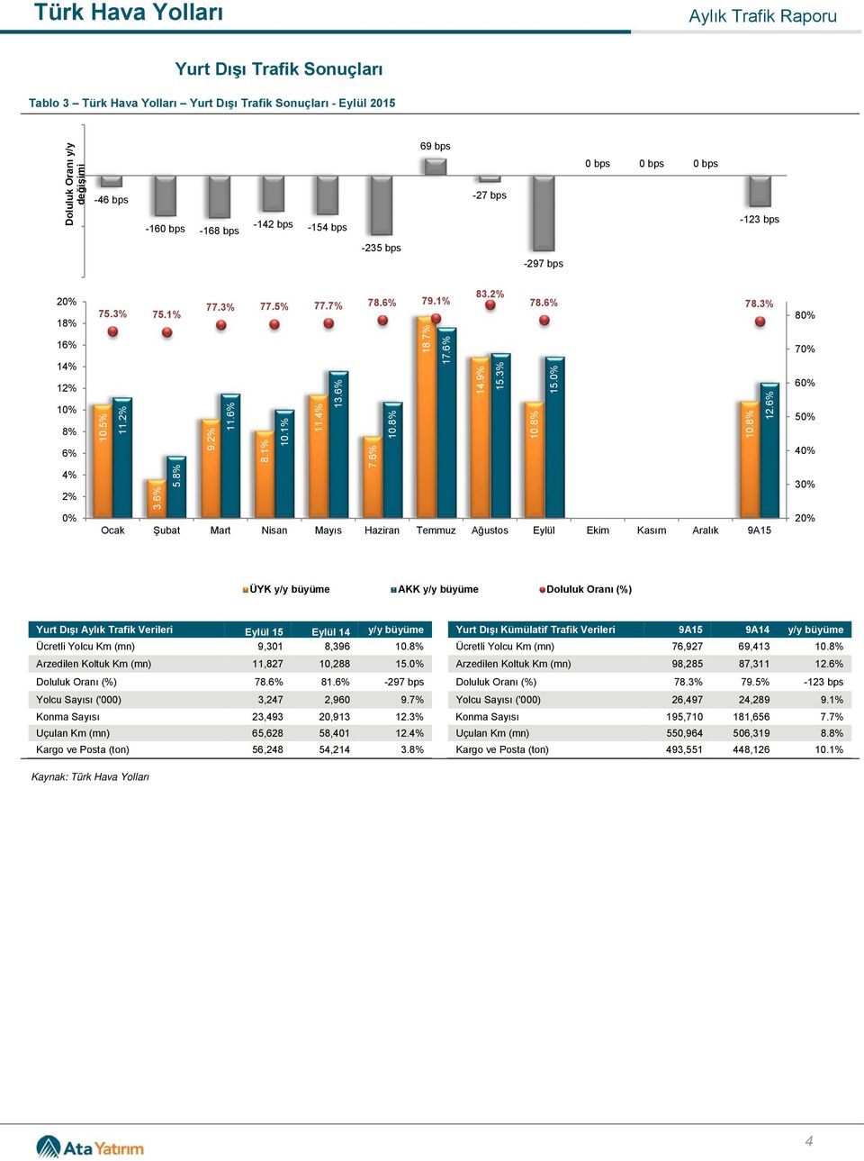 3% Ocak Şubat Mart Nisan Mayıs Haziran Temmuz Ağustos Eylül Ekim Kasım Aralık 10.8% 15. -123 bps 10.8% 12.