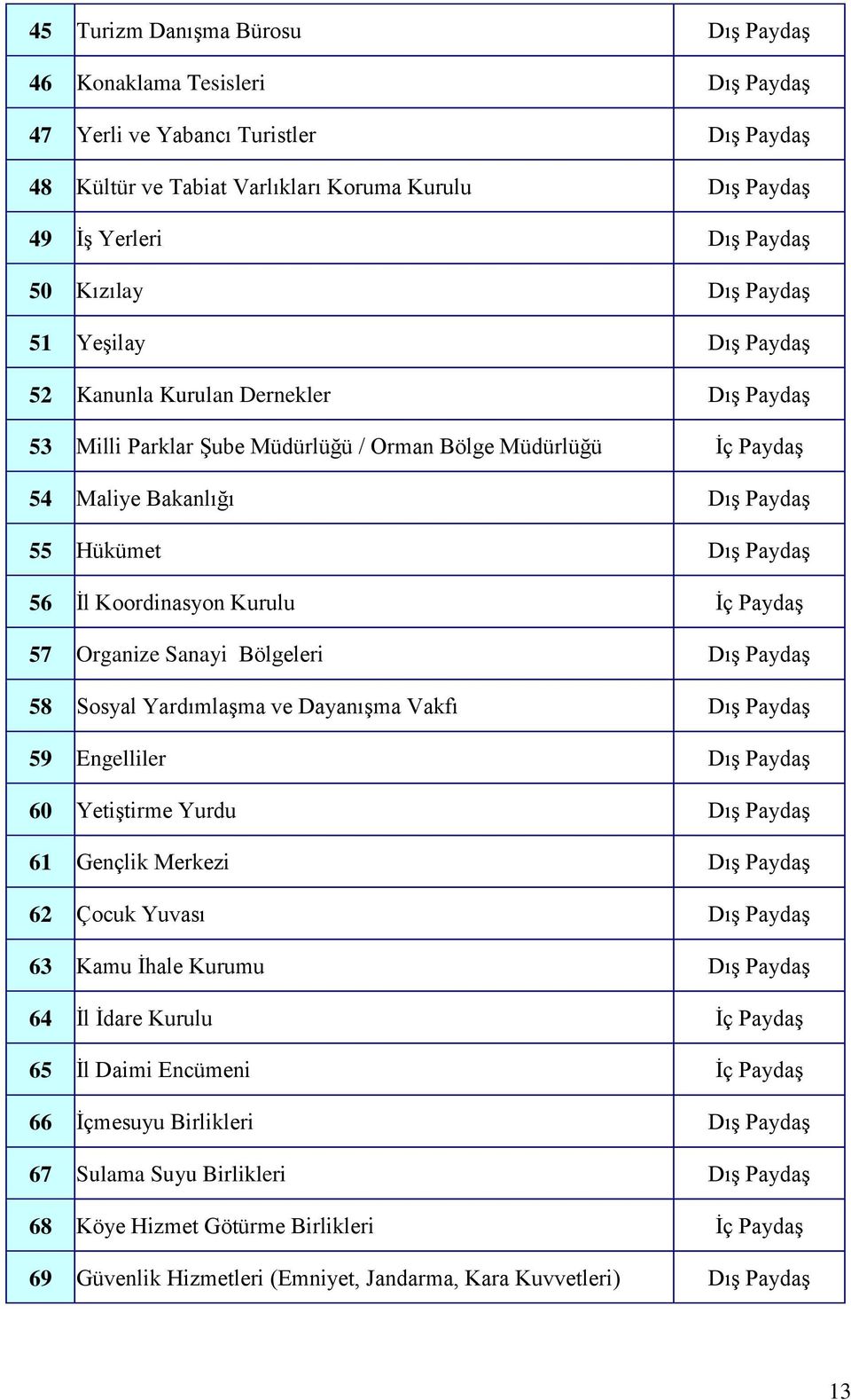 56 Ġl Koordinasyon Kurulu Ġç PaydaĢ 57 Organize Sanayi Bölgeleri DıĢ PaydaĢ 58 Sosyal YardımlaĢma ve DayanıĢma Vakfı DıĢ PaydaĢ 59 Engelliler DıĢ PaydaĢ 60 YetiĢtirme Yurdu DıĢ PaydaĢ 61 Gençlik