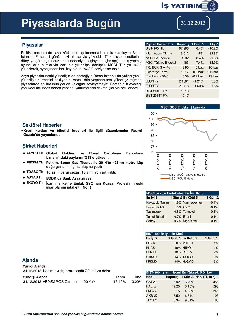 MSCI Türkiye %7,4 yükselerek, aybaşından beri kayıplarını %13,9 seviyesine taşıdı. Asya piyasalarındaki yükselişin de desteğiyle Borsa İstanbul da yukarı yönlü yükselişin sürmesini bekliyoruz.