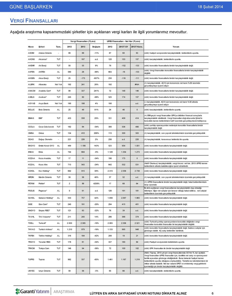 Yorum ADCIM Adana Cimento - 99 88-11% 87 60 63 (nötr) faaliyet seviyesinde karşılaştırılabilir, beklentilerle uyumlu. AKCNS Akcansa* TUT - 197 a.d. 120 153 157 (nötr) karşılaştırılabilir, beklentilerle uyumlu.