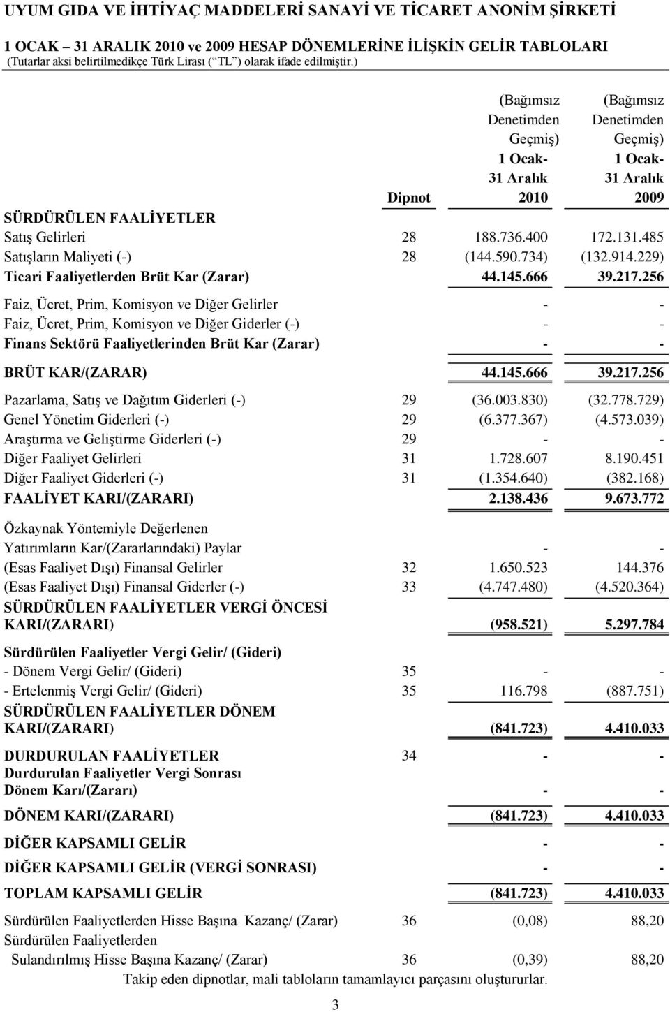 3 (Bağımsız Denetimden GeçmiĢ) (Bağımsız Denetimden GeçmiĢ) 1 Ocak- 1 Ocak- Dipnot 2010 2009 SÜRDÜRÜLEN FAALĠYETLER SatıĢ Gelirleri 28 188.736.400 172.131.485 SatıĢların Maliyeti (-) 28 (144.590.