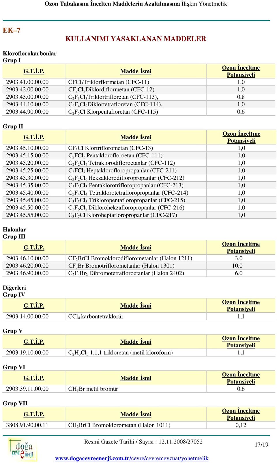 45.10.00.00 CF 3 Cl Klortriflorometan (CFC-13) 1,0 2903.45.15.00.00 C 2 FCl 5 Pentaklorofloroetan (CFC-111) 1,0 2903.45.20.00.00 C 2 F 2 Cl 4 Tetraklorodifloroetanlar (CFC-112) 1,0 2903.45.25.00.00 C 3 FCl 7 Heptaklorofloropropanlar (CFC-211) 1,0 2903.