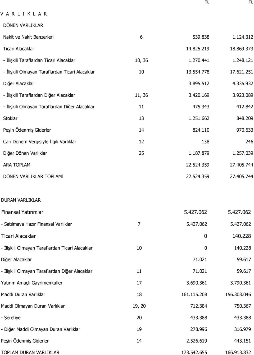 089 - İlişkili Olmayan Taraflardan Diğer Alacaklar 11 475.343 412.842 Stoklar 13 1.251.662 848.209 Peşin Ödenmiş Giderler 14 824.110 970.