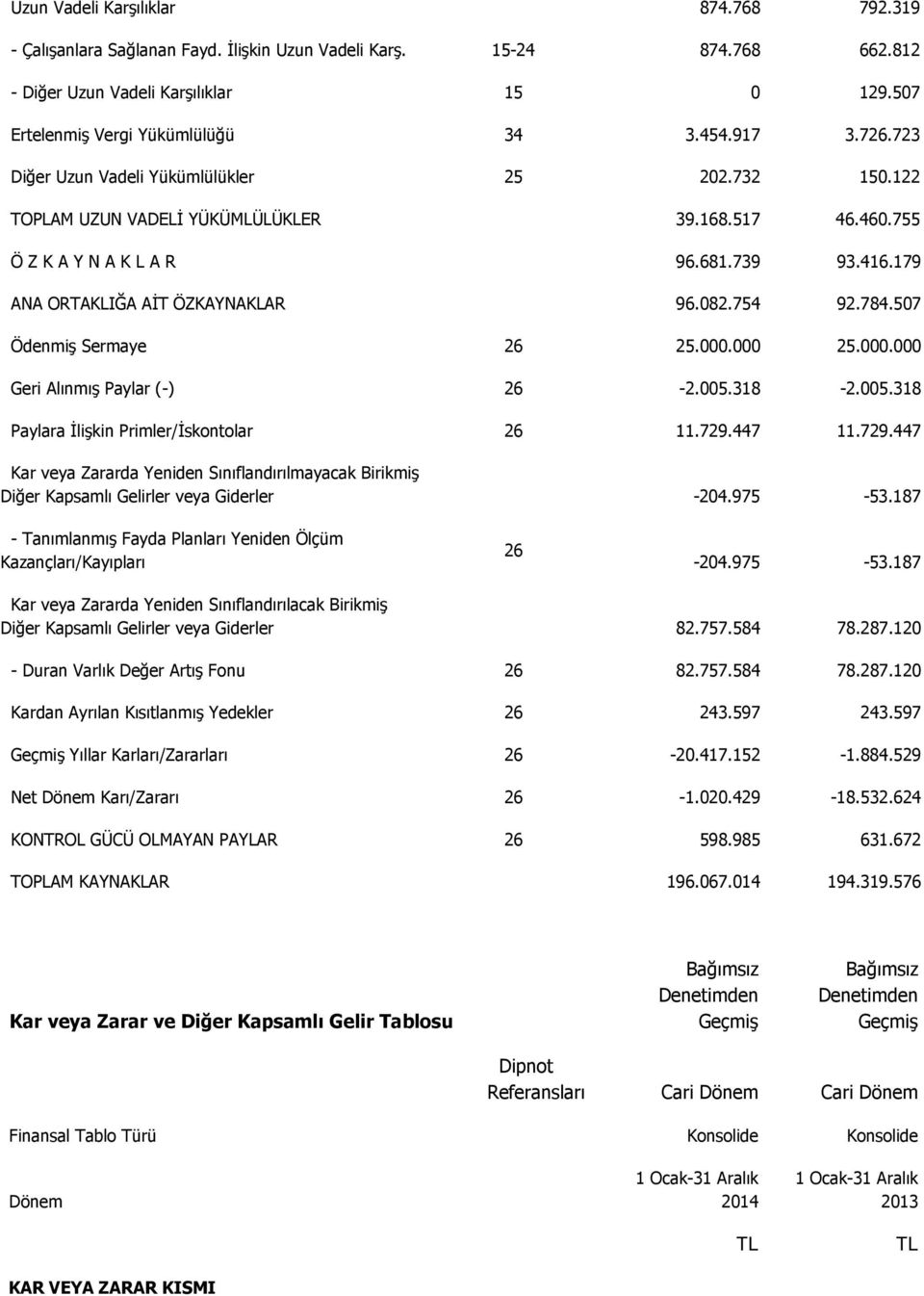 082.754 92.784.507 Ödenmiş Sermaye 26 25.000.000 25.000.000 Geri Alınmış Paylar (-) 26-2.005.318-2.005.318 Paylara İlişkin Primler/İskontolar 26 11.729.